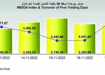 بورصة مسقط تكسب 44 نقطة.. والتداولات تتراجع إلى 2.2 مليون ريال