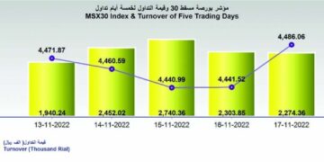 بورصة مسقط تكسب 44 نقطة.. والتداولات تتراجع إلى 2.2 مليون ريال
