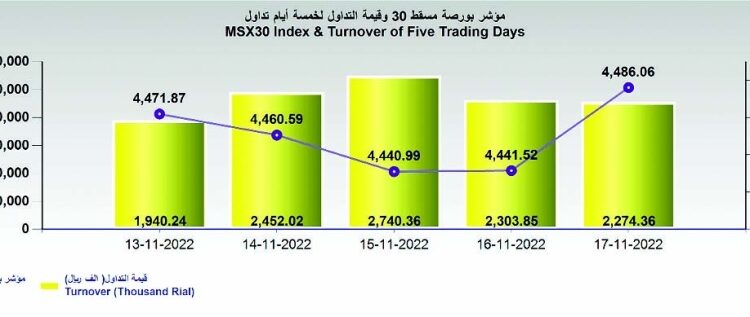 بورصة مسقط تكسب 44 نقطة.. والتداولات تتراجع إلى 2.2 مليون ريال