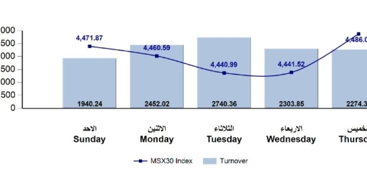 المؤشر الأسبوعي لبورصة مسقط يكسب أكثر من 57 نقطة بدعم أساسي من القطاع المالي 1 المؤشر الأسبوعي لبورصة مسقط يكسب أكثر من 57 نقطة بدعم أساسي من القطاع المالي