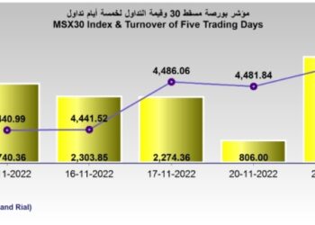 ارتفاع قيمة تداول بورصة مسقط إلى 3.6 مليون ريال