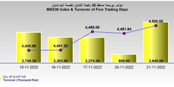 ارتفاع قيمة تداول بورصة مسقط إلى 3.6 مليون ريال