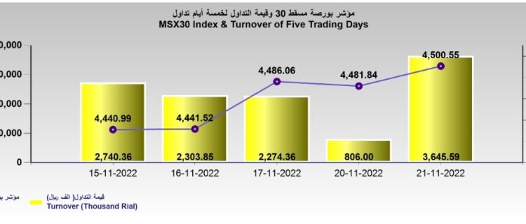 ارتفاع قيمة تداول بورصة مسقط إلى 3.6 مليون ريال
