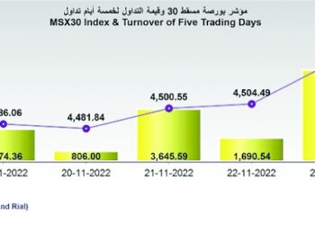 مؤشر بورصة مسقط يكسب 39 نقطة والتداولات تقفز إلى 6.2 مليون ريال