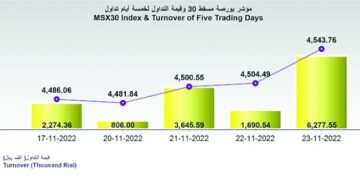 مؤشر بورصة مسقط يكسب 39 نقطة والتداولات تقفز إلى 6.2 مليون ريال