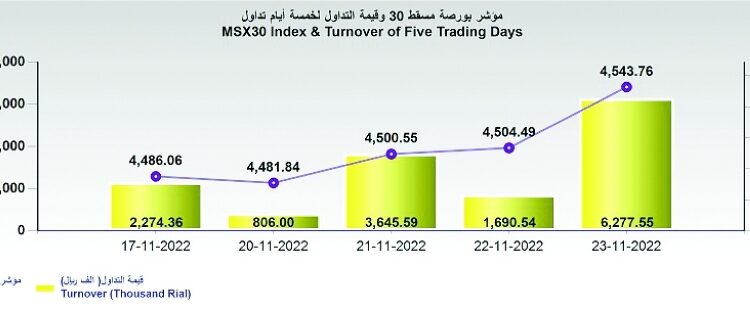مؤشر بورصة مسقط يكسب 39 نقطة والتداولات تقفز إلى 6.2 مليون ريال