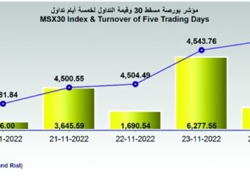 مؤشر بورصة مسقط ينهي الأسبوع مرتفعا بدعم من جميع القطاعات