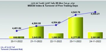 مؤشر بورصة مسقط ينهي الأسبوع مرتفعا بدعم من جميع القطاعات