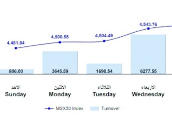 المؤشر الأسبوعي لبورصة مسقط يكسب أكثر من 69 نقطة..وقيم التداول تصعد لـ14.4 مليون ريال