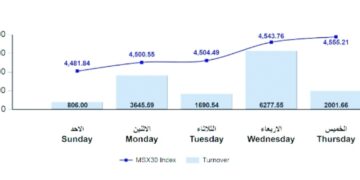 المؤشر الأسبوعي لبورصة مسقط يكسب أكثر من 69 نقطة..وقيم التداول تصعد لـ14.4 مليون ريال