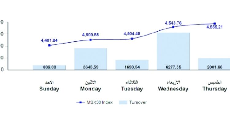 المؤشر الأسبوعي لبورصة مسقط يكسب أكثر من 69 نقطة..وقيم التداول تصعد لـ14.4 مليون ريال
