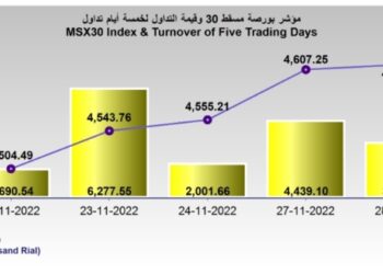 بورصة مسقط تغلق مرتفعة عند 4612 نقطة… والتداول يتراجع