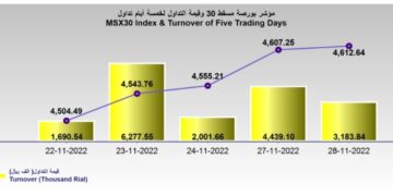 بورصة مسقط تغلق مرتفعة عند 4612 نقطة… والتداول يتراجع