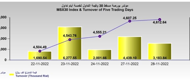 بورصة مسقط تغلق مرتفعة عند 4612 نقطة... والتداول يتراجع 1 بورصة مسقط تغلق مرتفعة عند 4612 نقطة… والتداول يتراجع