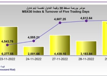 بورصة مسقط تواصل مكاسبها… والتداول يقفز إلى 7.4 مليون ريال