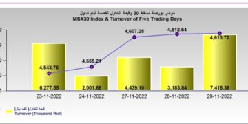 بورصة مسقط تواصل مكاسبها… والتداول يقفز إلى 7.4 مليون ريال
