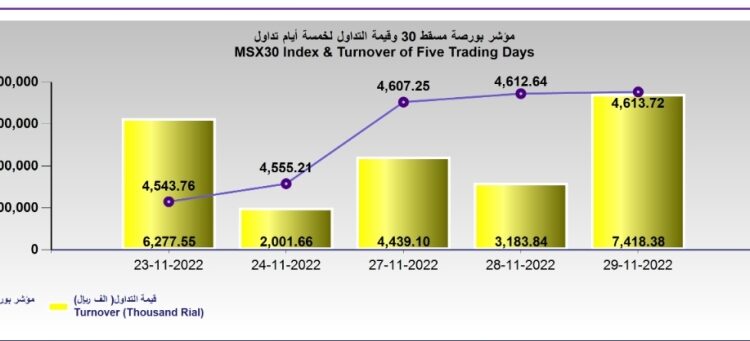 بورصة مسقط تواصل مكاسبها... والتداول يقفز إلى 7.4 مليون ريال 1 بورصة مسقط تواصل مكاسبها… والتداول يقفز إلى 7.4 مليون ريال