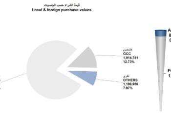 المؤشر الأسبوعي لبورصة مسقط يكسب 58.5 نقطة وقيم التداول تصعد لـ15مليون ريال