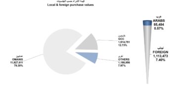 المؤشر الأسبوعي لبورصة مسقط يكسب 58.5 نقطة وقيم التداول تصعد لـ15مليون ريال
