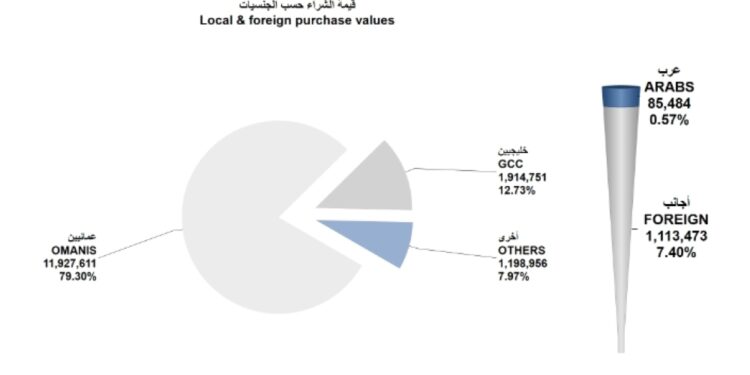 المؤشر الأسبوعي لبورصة مسقط يكسب 58.5 نقطة وقيم التداول تصعد لـ15مليون ريال 1 المؤشر الأسبوعي لبورصة مسقط يكسب 58.5 نقطة وقيم التداول تصعد لـ15مليون ريال