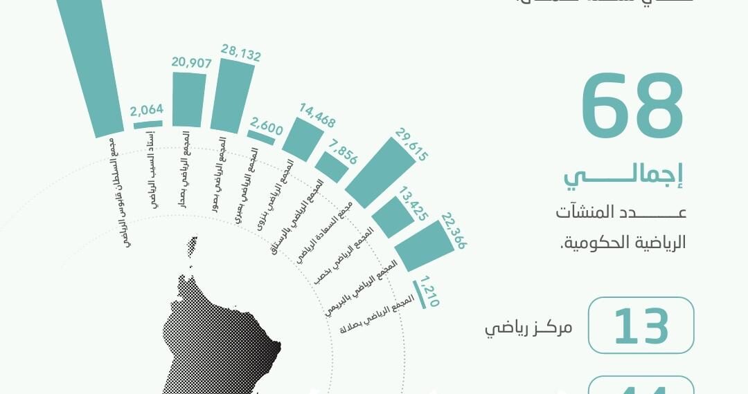 68 منشأة رياضيّة حكوميّة في سلطنة عُمان بنهاية 2021م