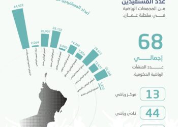 68 منشأة رياضيّة حكوميّة في سلطنة عُمان بنهاية 2021م