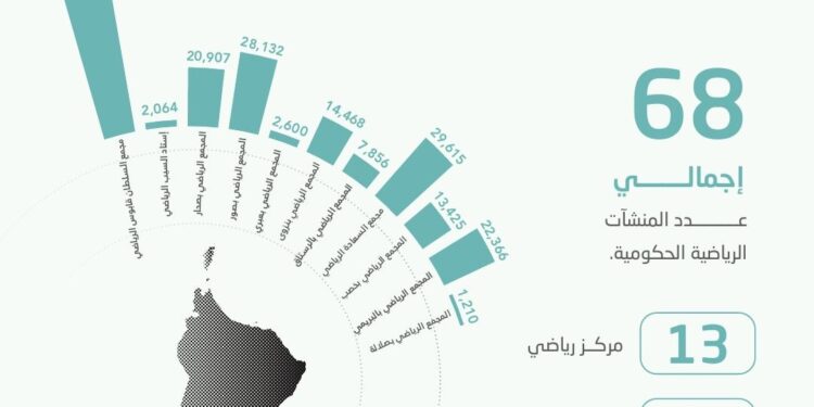 68 منشأة رياضيّة حكوميّة في سلطنة عُمان بنهاية 2021م