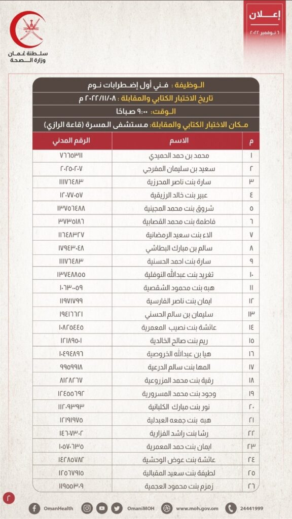 وزارة الصحة تعلن أسماء المتقدمين لوظيفة "فني أول اضطرابات النوم" 2 IMG ٢٠٢٢١١٠٦ ١٣٤٣٢٤