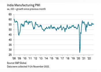 India’s manufacturing PMI hits three-month high in November