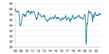 India’s manufacturing PMI hits three-month high in November