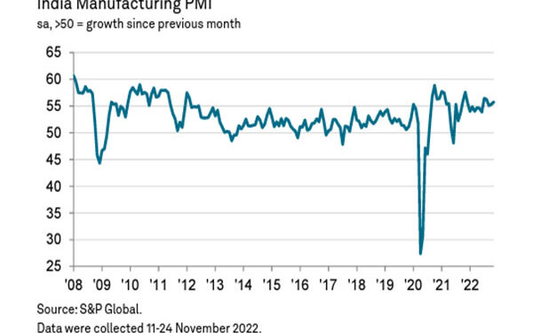 India’s manufacturing PMI hits three-month high in November