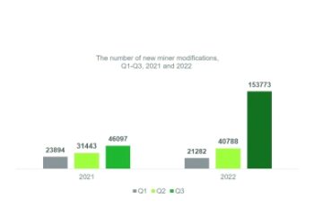 230 per cent growth in malicious crypto mining programmes