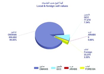 بورصة مسقط تستهل أولى جلساتها مرتفعة وتغلق عند 4622 نقطة