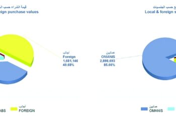 بورصة مسقط تكسب 41 نقطة.. وقيمة التداول ترتفع إلى 3.3 مليون ريال