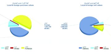 بورصة مسقط تكسب 41 نقطة.. وقيمة التداول ترتفع إلى 3.3 مليون ريال