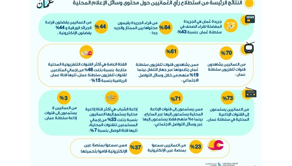 «عمان» الجريـدة المفضلـة لقـراء الصحف في سلطنة عُمان بنسبة 43% 1 «عمان» الجريـدة المفضلـة لقـراء الصحف في سلطنة عُمان بنسبة 43%