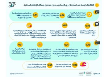 «عمان» الجريـدة المفضلـة لقـراء الصحف في سلطنة عُمان بنسبة 43%
