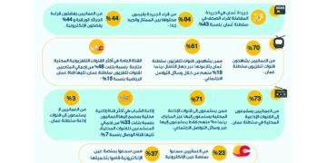 «عمان» الجريـدة المفضلـة لقـراء الصحف في سلطنة عُمان بنسبة 43%
