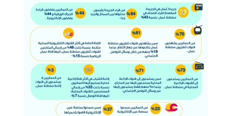 «عمان» الجريـدة المفضلـة لقـراء الصحف في سلطنة عُمان بنسبة 43%