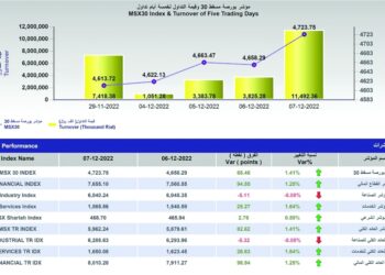 تداولات بورصة مسقط تقفز إلى 11.4 مليون ريال