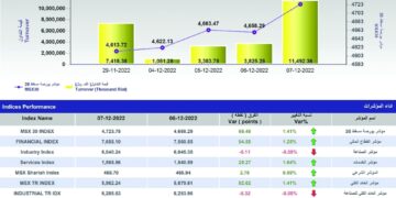 تداولات بورصة مسقط تقفز إلى 11.4 مليون ريال