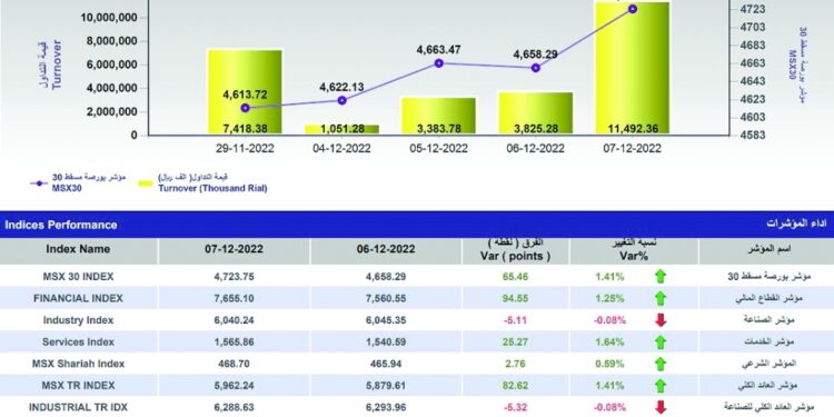 تداولات بورصة مسقط تقفز إلى 11.4 مليون ريال