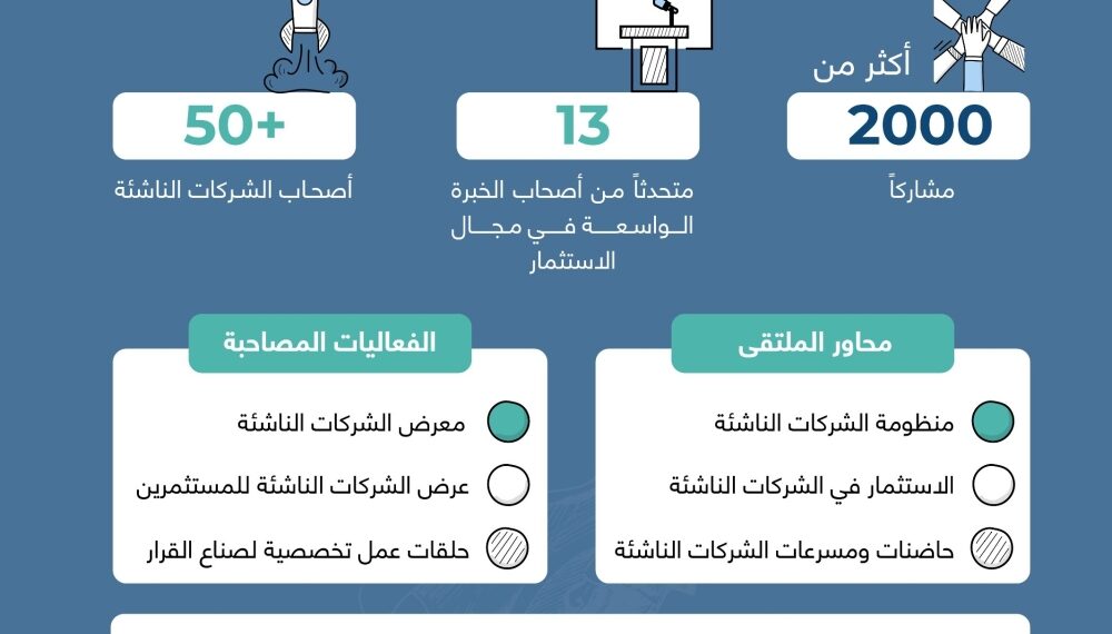 الاثنين القادم.. انطلاق فعاليات ملتقى “الاستثمار والشركات الناشئة”