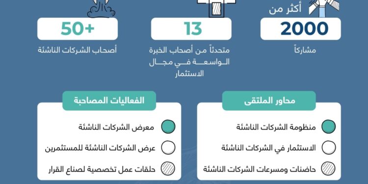 الاثنين القادم.. انطلاق فعاليات ملتقى "الاستثمار والشركات الناشئة" 1 الاثنين القادم.. انطلاق فعاليات ملتقى “الاستثمار والشركات الناشئة”