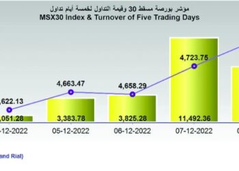 بورصة مسقط تكسب 60.4 نقطة.. وقيمة التداولات تقفز إلى 7.5 مليون ريال