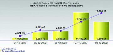 بورصة مسقط تكسب 60.4 نقطة.. وقيمة التداولات تقفز إلى 7.5 مليون ريال
