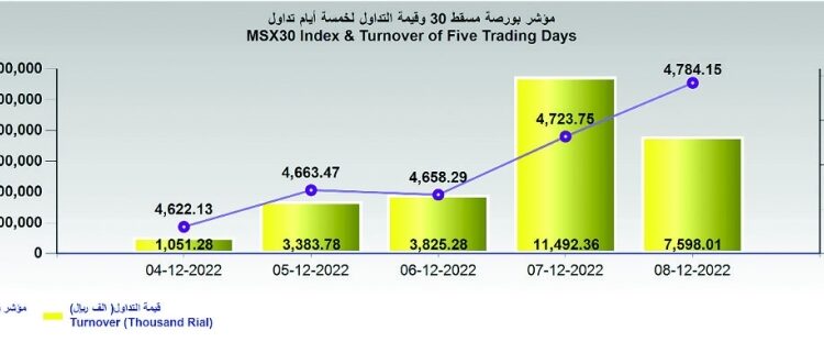 بورصة مسقط تكسب 60.4 نقطة.. وقيمة التداولات تقفز إلى 7.5 مليون ريال 1 بورصة مسقط تكسب 60.4 نقطة.. وقيمة التداولات تقفز إلى 7.5 مليون ريال