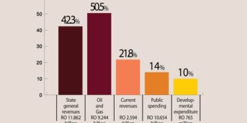 42.3% rise in general revenues