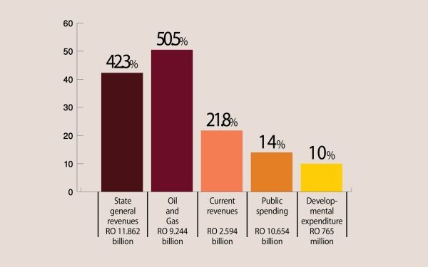 42.3% rise in general revenues