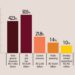 42.3% rise in general revenues